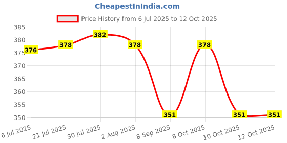 flipkart.com manushya life 4 variety of microgreens sprouting seed | Satvic lifestyle | 100grms x 4 Seed manushya life Price History Graph from 6 Jul 2025 to 12 Oct 2025