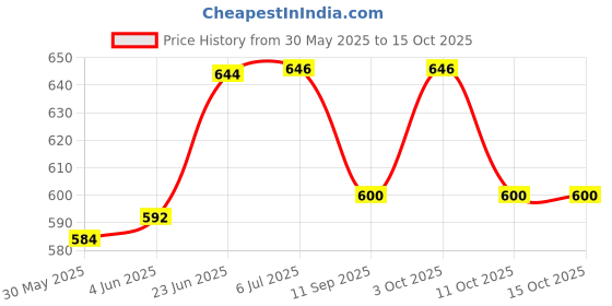 flipkart.com manushya life Satvic Lifestyle Starter kit(Seeds for sprouting, Wet Pack , Enema kit 1500ML) Medicine Dispenser manushya life Price History Graph from 30 May 2025 to 15 Oct 2025