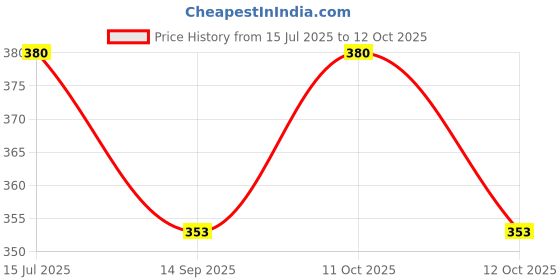 flipkart.com manushya life SATVIC SEEDS FOR SPROUTING (ALFALFA,CLOVER,RADISH,FENUGREEK) Seed manushya life Price History Graph from 15 Jul 2025 to 11 Oct 2025