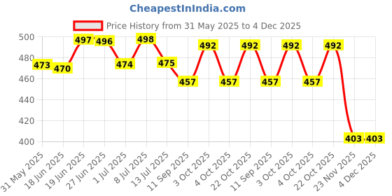flipkart.com manushya life Wet Pack cotton patti And Enema kit 1500ML Satvic lifestyle Water Medicine Dispenser manushya life Price History Graph from 31 May 2025 to 4 Dec 2025