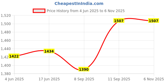 flipkart.com manvaa Unstitched Organza Salwar Suit Material Embellished manvaa Price History Graph from 4 Jun 2025 to 1 Nov 2025