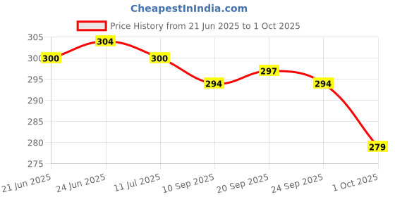 flipkart.com manvi 002 Adjustable Wrench 12inch Single Sided Open End Wrench manvi Price History Graph from 21 Jun 2025 to 1 Oct 2025