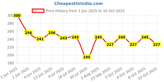 flipkart.com manvi 24 inch 1 Bar Towel Rod manvi Price History Graph from 1 Jun 2025 to 10 Oct 2025
