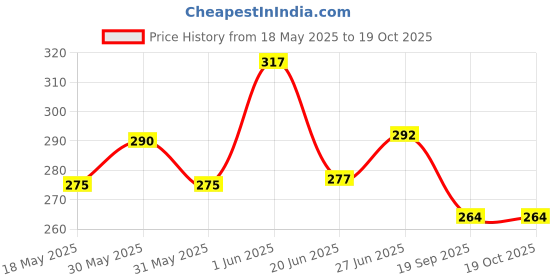 flipkart.com manvi 24 inch 2 Bar Towel Rod manvi Price History Graph from 18 May 2025 to 17 Oct 2025