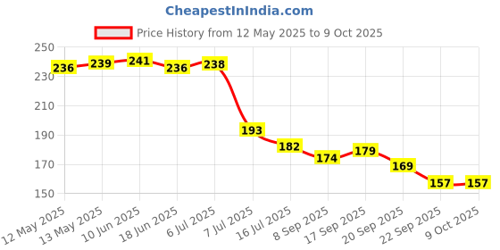 flipkart.com Manvi 6 Pin Cloth Hanger Wall Door Hooks For Hanging keys, Clothes, towel Hook Rail 6 manvi Price History Graph from 12 May 2025 to 8 Oct 2025