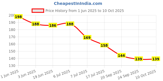 flipkart.com manvi Brown Door/Wall Hook Set of 3 Hook Rail 6 manvi Price History Graph from 1 Jun 2025 to 10 Oct 2025