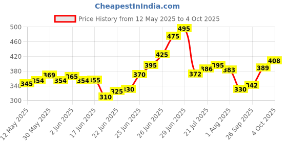 flipkart.com manvi Combination Spanner Set 6mm To 22 mm ,12-Piece Combination Spanner Set 6mm To 22 mm ,12-Piece Double Sided Combination Wrench manvi Price History Graph from 12 May 2025 to 4 Oct 2025