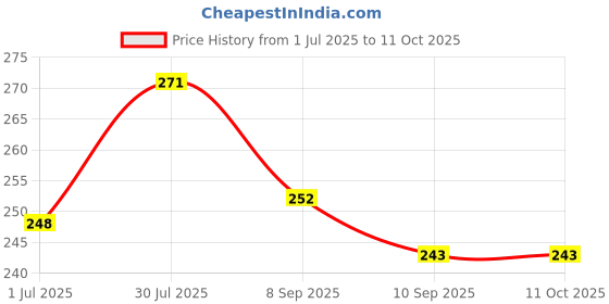 flipkart.com manvi creations Microfibre Toons & Characters Baby Pillow Pack of 1 manvi creations Price History Graph from 1 Jul 2025 to 11 Oct 2025