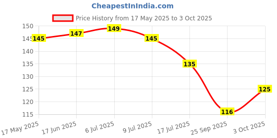 flipkart.com manvi Door Hanger/Hook For Door & Bathroom (Set of 2) Hook Rail 6 manvi Price History Graph from 17 May 2025 to 3 Oct 2025