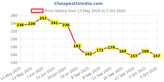 flipkart.com manvi Door/Wall Hook Rail Hanger Set of 4 (Ivory Color) Hook Rail 6 manvi Price History Graph from 13 May 2025 to 5 Oct 2025