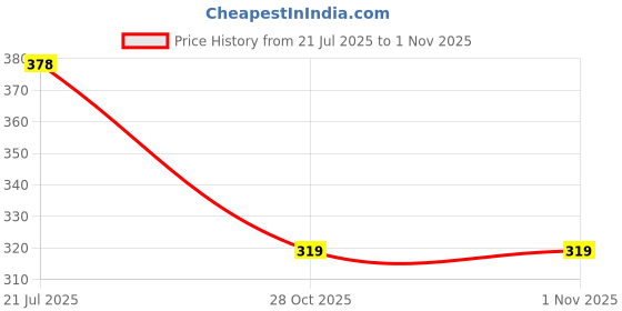 flipkart.com manvi enterprises Viscose Rayon Stitched Anarkali Gown manvi enterprises Price History Graph from 21 Jul 2025 to 31 Oct 2025