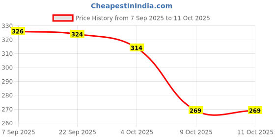 flipkart.com manvi enterprises Viscose Rayon Stitched Anarkali Gown manvi enterprises Price History Graph from 7 Sep 2025 to 9 Oct 2025