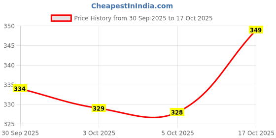 flipkart.com manvi enterprises Women Printed Viscose Rayon Flared Kurta manvi enterprises Price History Graph from 30 Sep 2025 to 17 Oct 2025