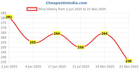 flipkart.com manvi GURU 30Mtr Manual Measuring Tape Measurement Tape manvi Price History Graph from 2 Jun 2025 to 21 Nov 2025