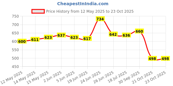 flipkart.com manvi Hand Tool Combo 12 inch & 14 inch Hand Tool Pipe Wrench Combo 12 inch & 14 inch Single Sided Pipe Wrench manvi Price History Graph from 12 May 2025 to 21 Oct 2025