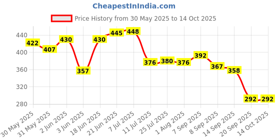 flipkart.com manvi MTR22 Glossy Silver Towel Holder manvi Price History Graph from 30 May 2025 to 14 Oct 2025