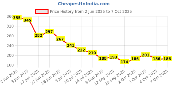 flipkart.com manvi PCKI6 Door/Wall Hook Hanger Set of 6 (Color-Ivory) Hook Rail 6 manvi Price History Graph from 2 Jun 2025 to 7 Oct 2025