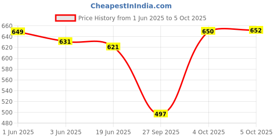 flipkart.com manvi Plumber Tool Combo 14inch Pipe Wrench & 12inch Adjustable Wrench Plumber Tool Combo Single Sided Pipe Wrench manvi Price History Graph from 1 Jun 2025 to 5 Oct 2025