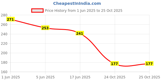 flipkart.com manvi Water Pump Plier 10 Inch Slip Joint Plier manvi Price History Graph from 1 Jun 2025 to 24 Oct 2025
