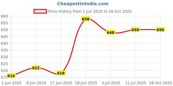 flipkart.com manvicare Reusable Cloth Panty Liners for Women - Size 200mm - 6 Pantyliners for Daily Use Pantyliner manvicare Price History Graph from 1 Jun 2025 to 28 Oct 2025