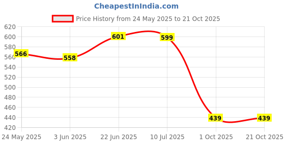 flipkart.com manvicreations Brown Cotton Carpet manvicreations Price History Graph from 24 May 2025 to 20 Oct 2025