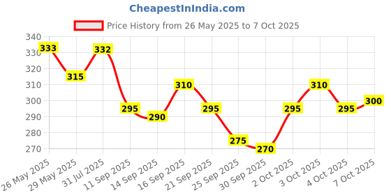 flipkart.com MANVIK MAHARAJ DHOTI Solid Men Dhoti Price History Graph from 26 May 2025 to 7 Oct 2025
