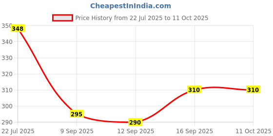flipkart.com MANVIK MAHARAJ DHOTI Solid Men Dhoti Price History Graph from 22 Jul 2025 to 11 Oct 2025