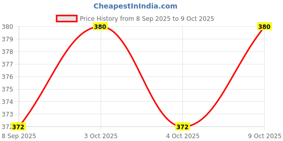 flipkart.com manvikram MKRM MiFi Pan Cake Makeup Powder, Light Coverage, Normal Skin, Shade 26, 45g Face Shaping Mask manvikram Price History Graph from 8 Sep 2025 to 9 Oct 2025