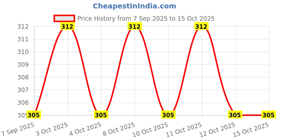flipkart.com manvikram MKRM OVAL SHAPE METAL BOXES (PACK OF 2) Bathtub Feet manvikram Price History Graph from 7 Sep 2025 to 13 Oct 2025