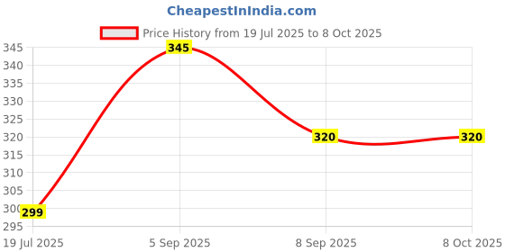 flipkart.com manvikram MKRM Rice Cooker Leaded Insulation Sheet - Pack Of 1 Electric Rice Cooker manvikram Price History Graph from 19 Jul 2025 to 7 Oct 2025
