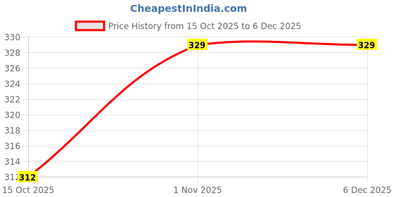 flipkart.com manvikram tippa Teega - 100G manvikram Price History Graph from 15 Oct 2025 to 5 Dec 2025