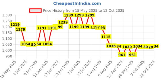 flipkart.com manxpower ABC 4KG Fire Extinguisher Mount manxpower Price History Graph from 15 May 2025 to 12 Oct 2025