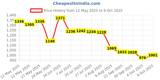 flipkart.com manxpower ABC Fire Extinguisher Mount manxpower Price History Graph from 12 May 2025 to 9 Oct 2025