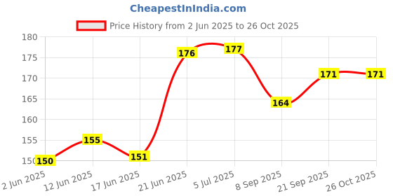 flipkart.com redbakers.in Many Congratulations Greeting Card Greeting Card redbakers.in Price History Graph from 2 Jun 2025 to 26 Oct 2025