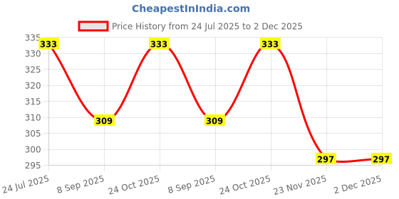 flipkart.com Manya 6FT x 8FT LEKERA Ultra Thick Backdrop Background Reflector Price History Graph from 24 Jul 2025 to 2 Dec 2025