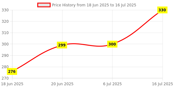 flipkart.com Manya 8x10 light green background reflector Reflector Price History Graph from 18 Jun 2025 to 16 Jul 2025