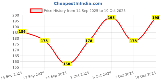 flipkart.com manya collection Women Typography Round Neck Cotton Blend Red T-Shirt manya collection Price History Graph from 14 Sep 2025 to 19 Oct 2025