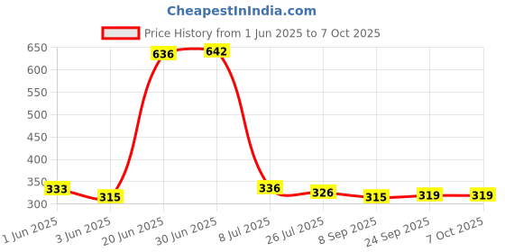 flipkart.com manya export 1Shaver For Women Price History Graph from 1 Jun 2025 to 7 Oct 2025