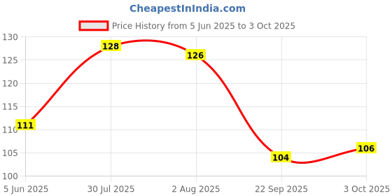 flipkart.com manya export Fish Scaler manya export Price History Graph from 5 Jun 2025 to 3 Oct 2025
