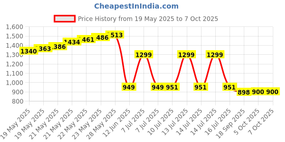 flipkart.com Manya Impex MD001 Advanced Metal Detector Price History Graph from 19 May 2025 to 6 Oct 2025