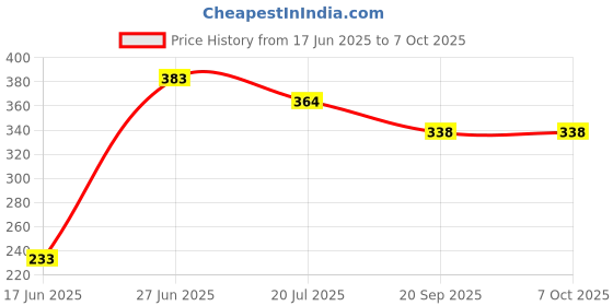 flipkart.com Manya Light Green 6FT x 8FT LEKERA Ultra Thick Backdrop Background Reflector Price History Graph from 17 Jun 2025 to 7 Oct 2025