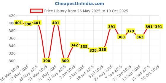 flipkart.com Manya new good quality Light Stand Carry Bag / Case 98cm 39"Camera Bag Price History Graph from 26 May 2025 to 9 Oct 2025