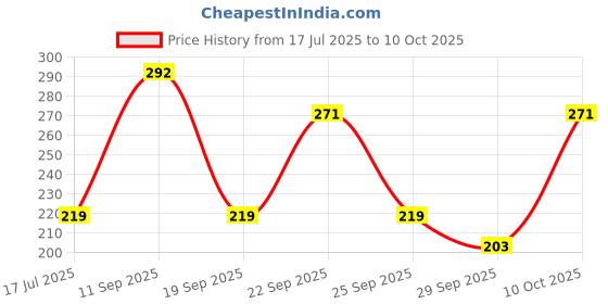 flipkart.com manya NOVA Hair Curler manya Price History Graph from 17 Jul 2025 to 10 Oct 2025
