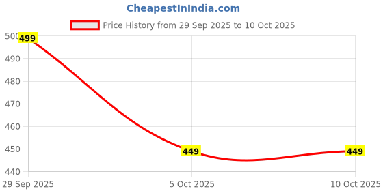 flipkart.com manyaafashions Solid Georgette Stitched Anarkali Gown manyaafashions Price History Graph from 29 Sep 2025 to 10 Oct 2025