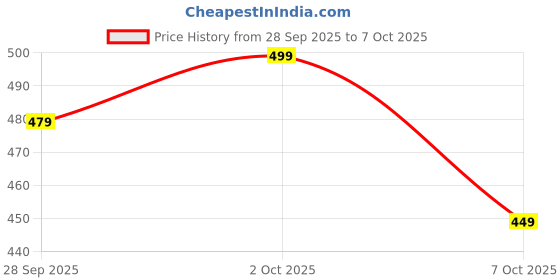 flipkart.com manyaafashions Solid Georgette Stitched Anarkali Gown manyaafashions Price History Graph from 28 Sep 2025 to 7 Oct 2025