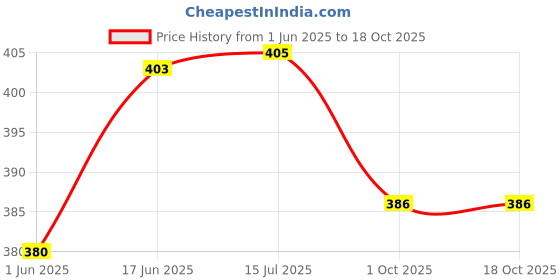 flipkart.com manzees Manzeesshopee Wooden Snacks Serving Tray, Handcrafted Tray ( Brown ) Tray Serving Set manzees Price History Graph from 1 Jun 2025 to 18 Oct 2025