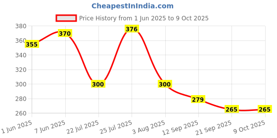 flipkart.com manzees Wooden Rounded Beautifull Tray, Handcrafted Serving Tray ( Size - 26*26*3cm ) Tray manzees Price History Graph from 1 Jun 2025 to 8 Oct 2025