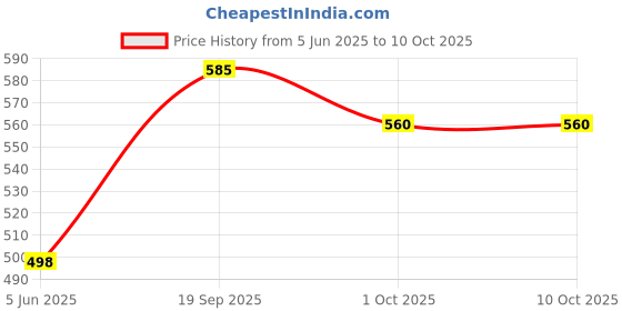 flipkart.com manzees Wooden Sheesham Rounded Dry fruit Serving Tray Tray manzees Price History Graph from 5 Jun 2025 to 10 Oct 2025