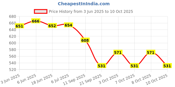 flipkart.com manzees Wooden Thela Shaped Snacks Serving Tray Tray manzees Price History Graph from 3 Jun 2025 to 10 Oct 2025