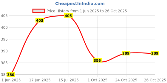 flipkart.com manzees Manzeesshopee Wooden Snacks Serving Tray, Handcrafted Tray ( Brown ) Tray Serving Set manzees Price History Graph from 1 Jun 2025 to 26 Oct 2025